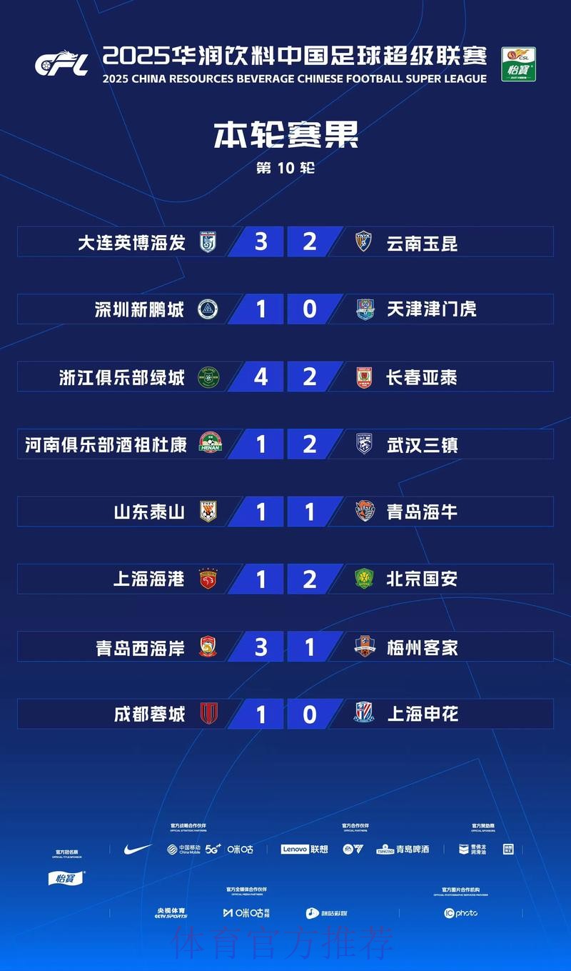 2019中甲联赛第二十轮:黑龙江轻取南通10轮不败 呼和浩特险胜陕西登顶积分榜 2019中甲联赛第二十轮:黑龙江轻取南通10轮不败 呼和浩特险胜陕西登顶积分榜